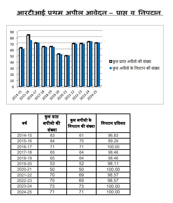 1st Stage Appeals - Graph